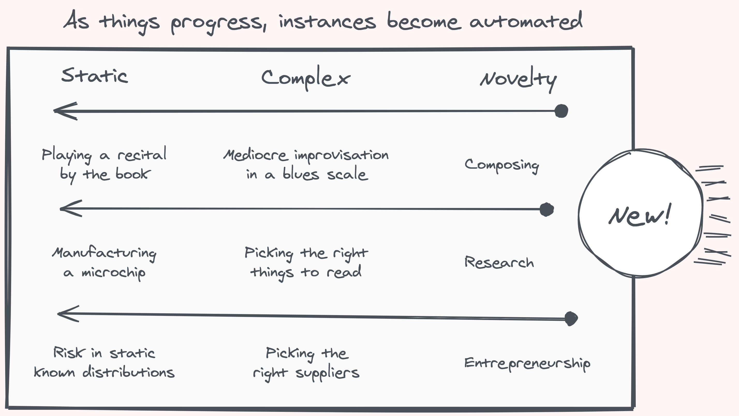 As we progress, instances become automated, yet there is still infinitely more to discover