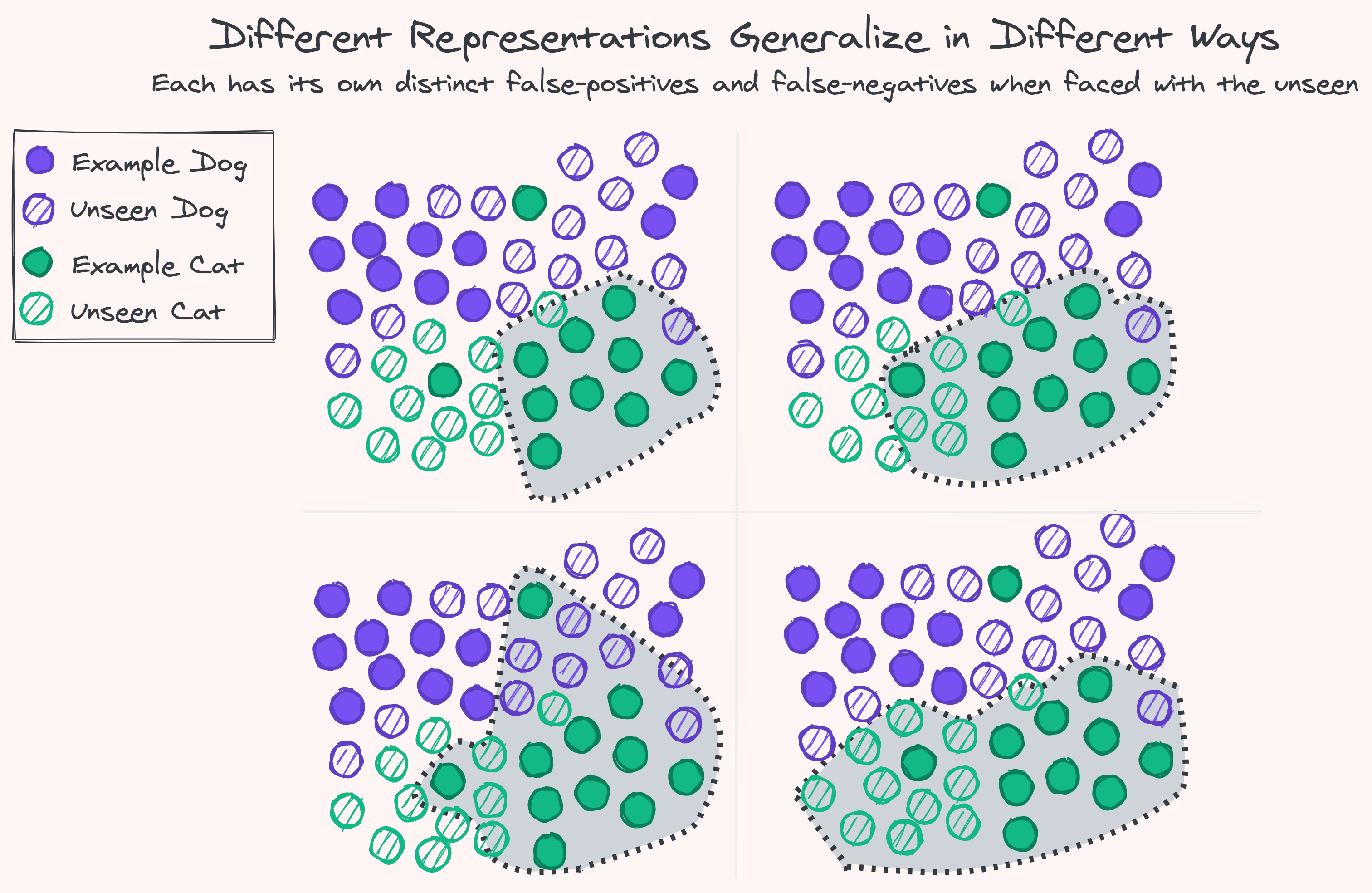 Different representations generalize in different ways. Each can have its own distinct false-positives and false-negatives. Each has its blindspots.