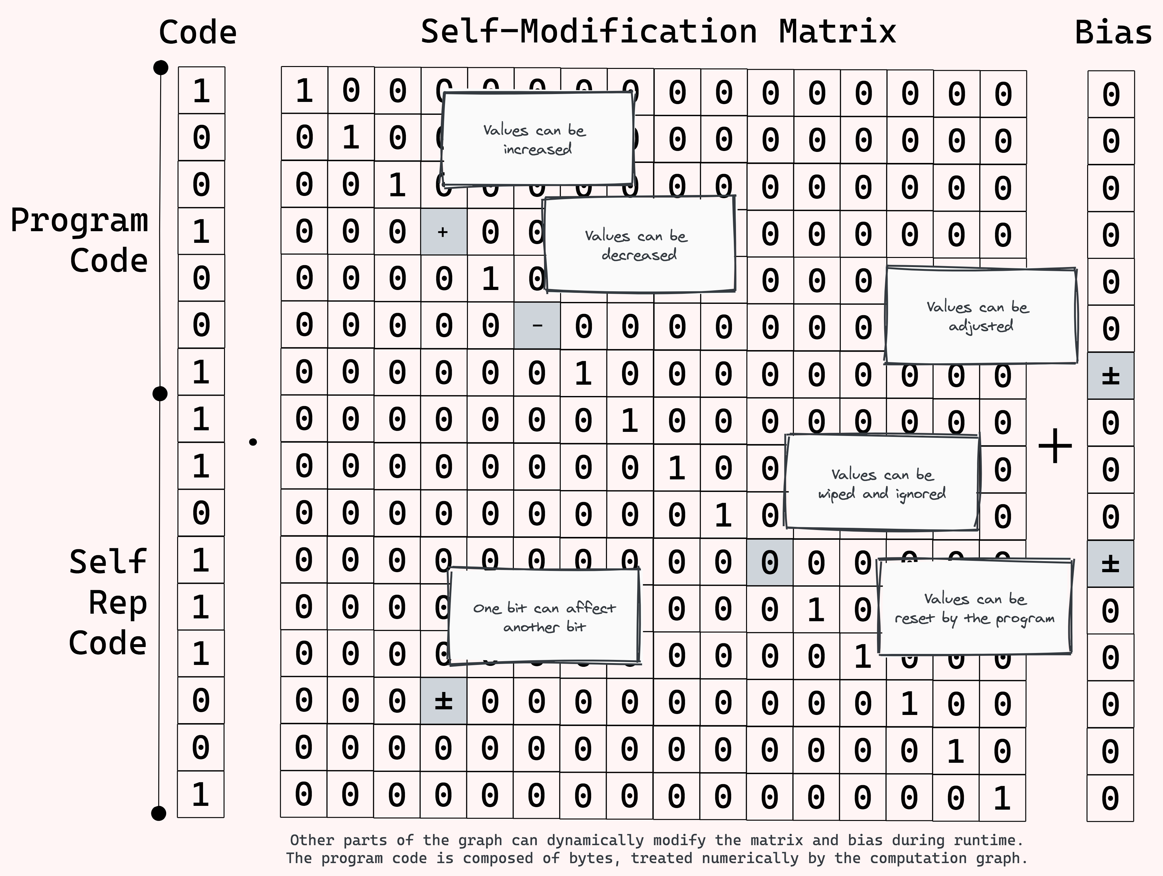 A self-modification matrix is multiplied by the program’s compressed code and a bias vector is added, resulting in a modified compressed code that can be used by an interpreter to build the modified program. The bytes in the program’s compressed code are treated numerically by the matrix. Their value can be increased, decreased, amplified, shifted, ignored, and reset. Any part of the computation graph can intentionally and conditionally change parts of the self-modification matrix during runtime, resulting in dynamic and adaptive self-replication capabilities.